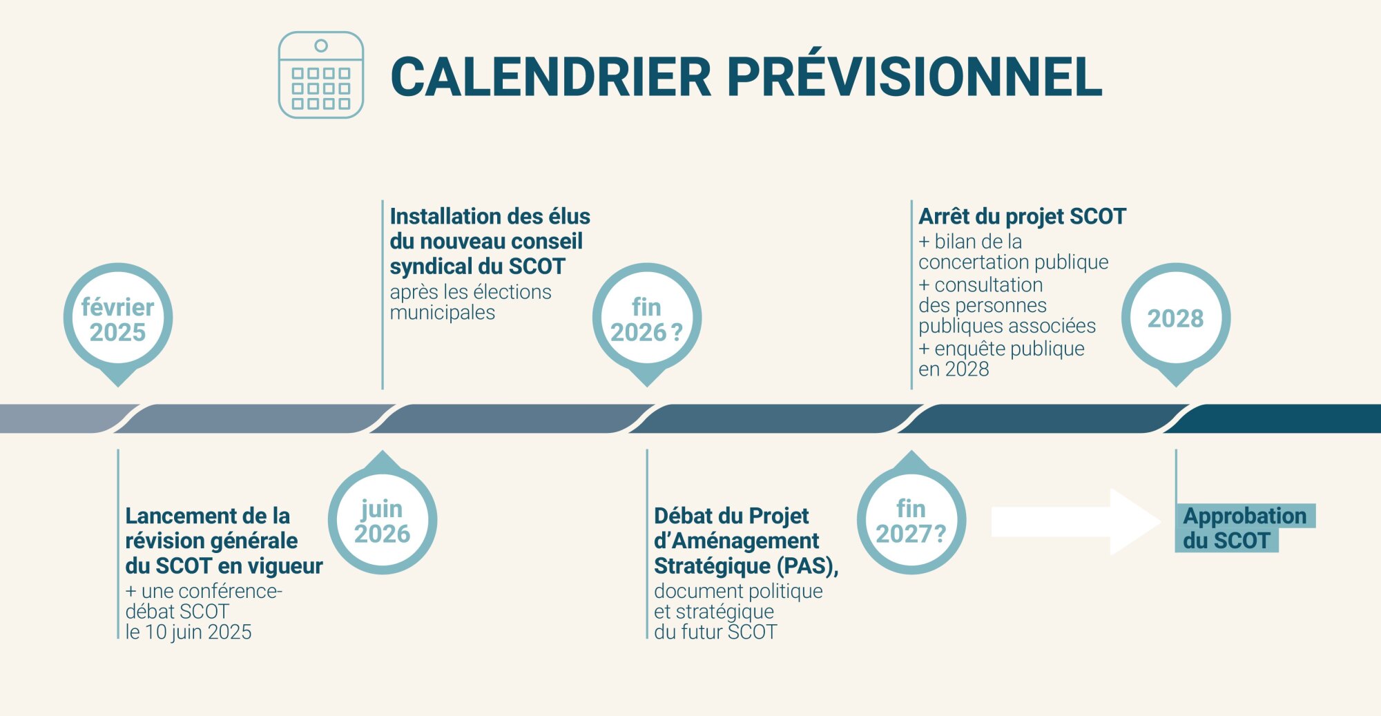 Calendrier prévisionnel de la démarche de révision du SCOT