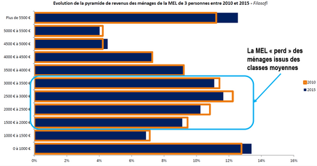 Evolution de la pyramide de revenus des ménages de la MEL de 3 personnes entre 2010 et 2015